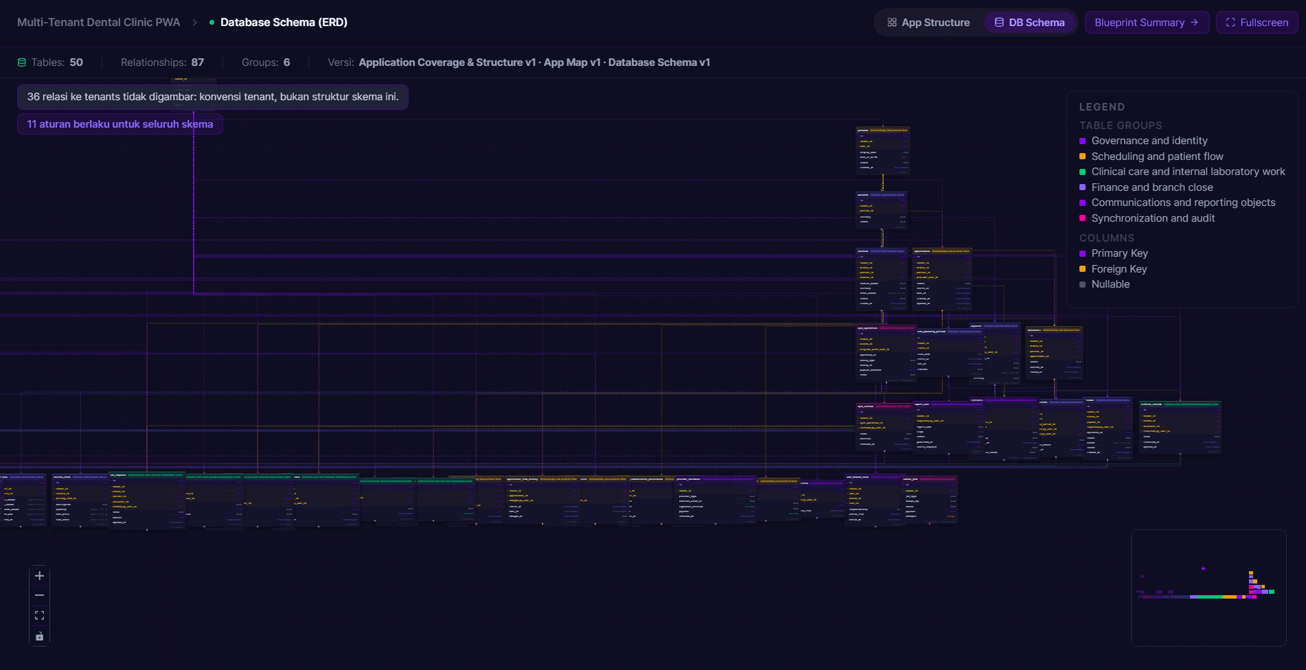 Dark ERD Canvas with tables and relationships for the Multi-Tenant Dental Clinic PWA.